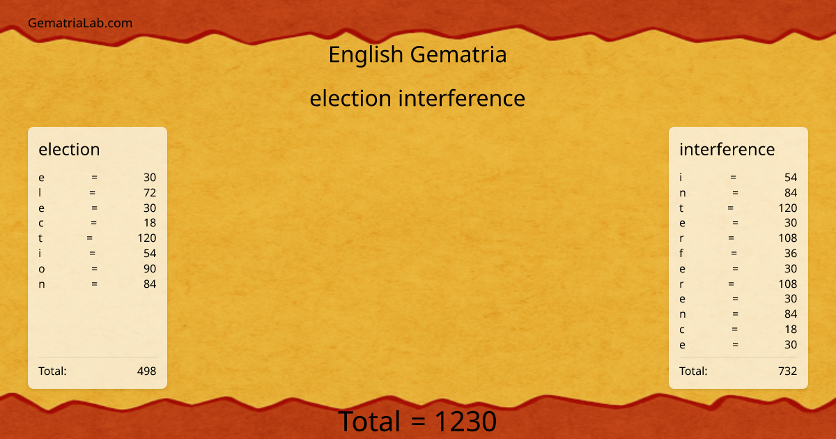 election interference in english Gematria